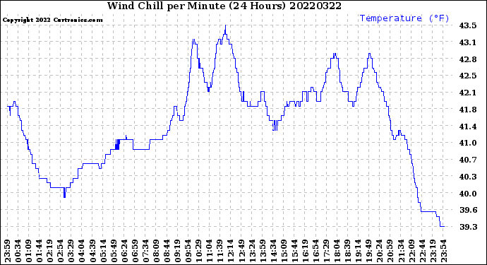 Milwaukee Weather Wind Chill<br>per Minute<br>(24 Hours)