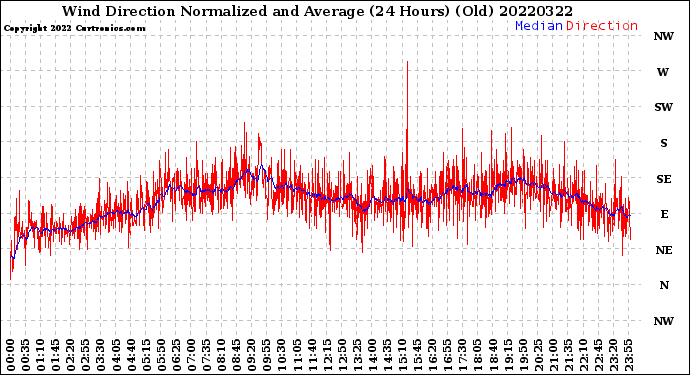 Milwaukee Weather Wind Direction<br>Normalized and Average<br>(24 Hours) (Old)