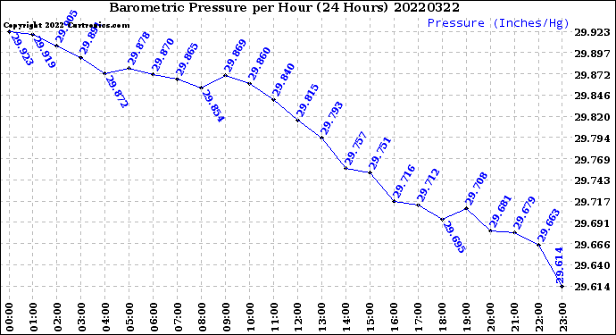 Milwaukee Weather Barometric Pressure<br>per Hour<br>(24 Hours)