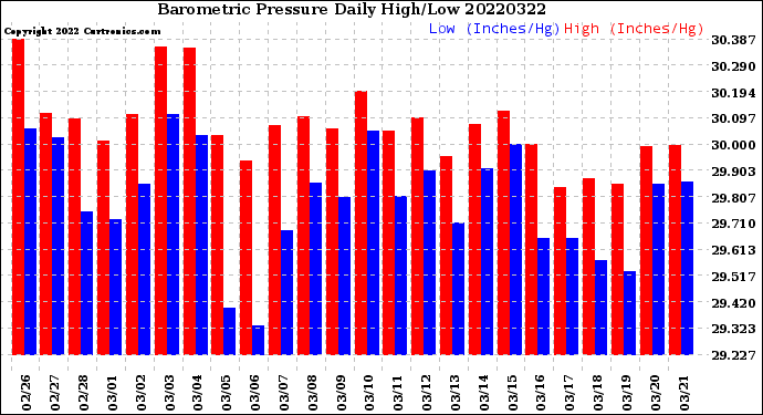 Milwaukee Weather Barometric Pressure<br>Daily High/Low