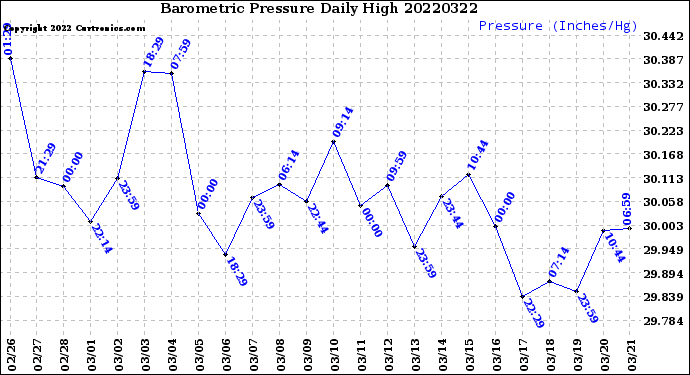Milwaukee Weather Barometric Pressure<br>Daily High