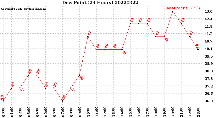 Milwaukee Weather Dew Point<br>(24 Hours)