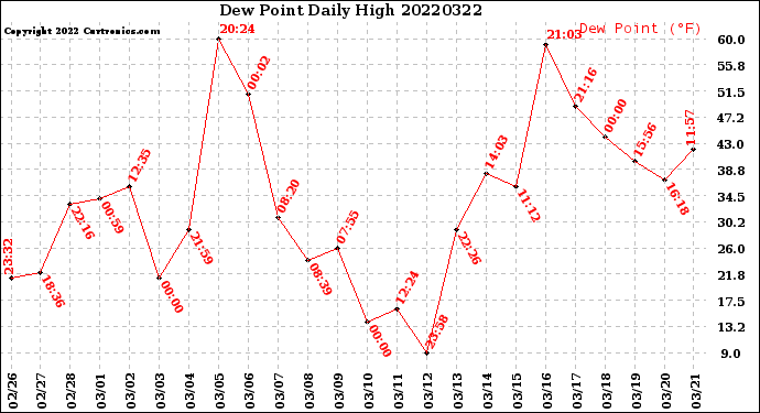 Milwaukee Weather Dew Point<br>Daily High