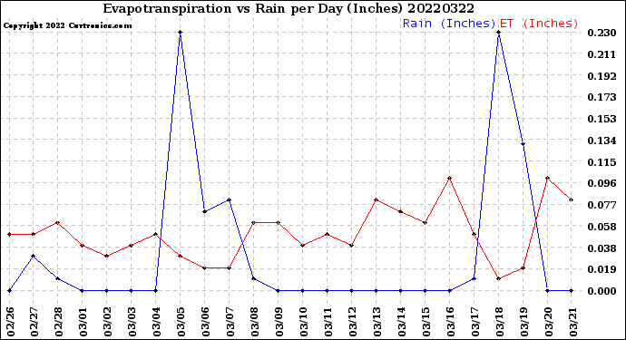 Milwaukee Weather Evapotranspiration<br>vs Rain per Day<br>(Inches)