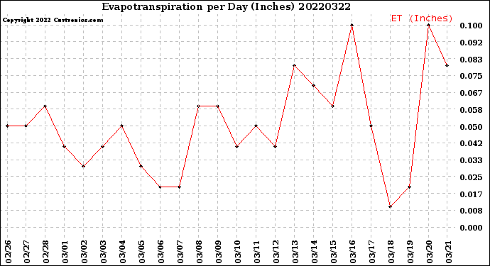 Milwaukee Weather Evapotranspiration<br>per Day (Inches)