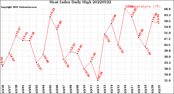 Milwaukee Weather Heat Index<br>Daily High