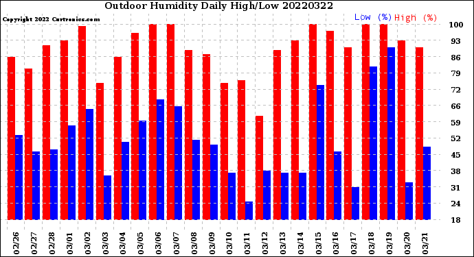 Milwaukee Weather Outdoor Humidity<br>Daily High/Low
