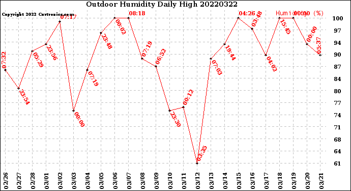 Milwaukee Weather Outdoor Humidity<br>Daily High