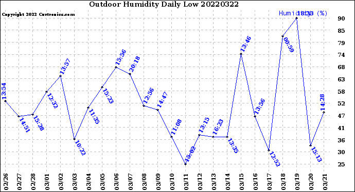 Milwaukee Weather Outdoor Humidity<br>Daily Low