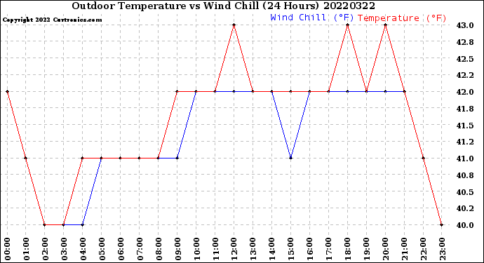 Milwaukee Weather Outdoor Temperature<br>vs Wind Chill<br>(24 Hours)