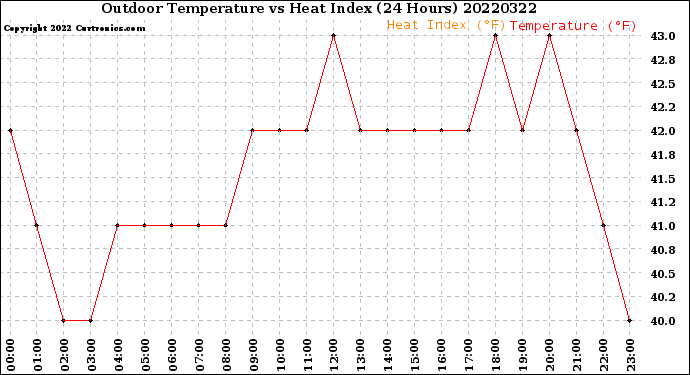 Milwaukee Weather Outdoor Temperature<br>vs Heat Index<br>(24 Hours)