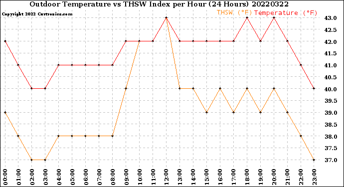 Milwaukee Weather Outdoor Temperature<br>vs THSW Index<br>per Hour<br>(24 Hours)