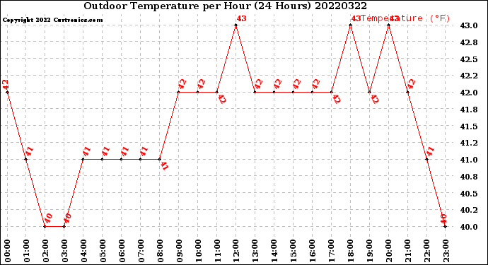 Milwaukee Weather Outdoor Temperature<br>per Hour<br>(24 Hours)