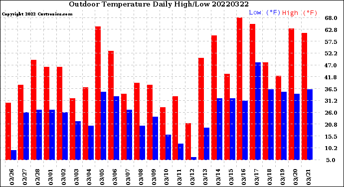 Milwaukee Weather Outdoor Temperature<br>Daily High/Low
