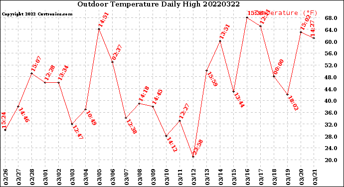 Milwaukee Weather Outdoor Temperature<br>Daily High