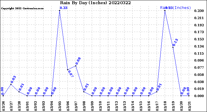 Milwaukee Weather Rain<br>By Day<br>(Inches)