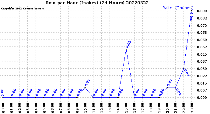 Milwaukee Weather Rain<br>per Hour<br>(Inches)<br>(24 Hours)