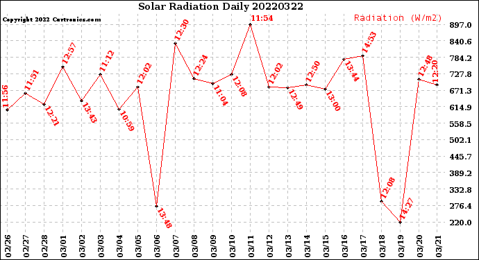 Milwaukee Weather Solar Radiation<br>Daily