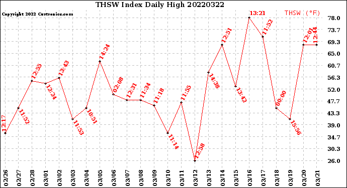 Milwaukee Weather THSW Index<br>Daily High