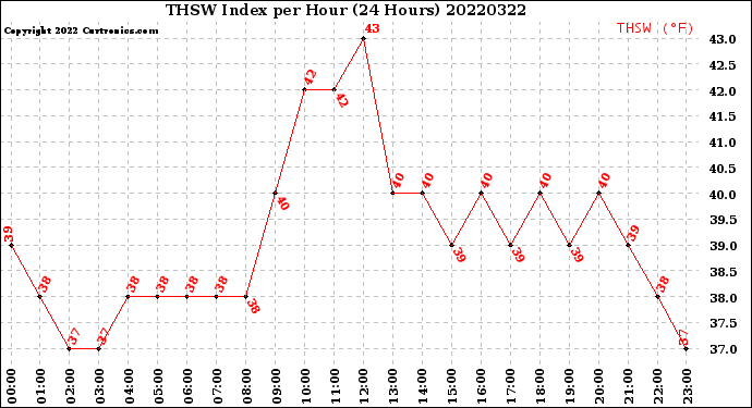 Milwaukee Weather THSW Index<br>per Hour<br>(24 Hours)