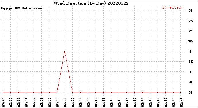 Milwaukee Weather Wind Direction<br>(By Day)