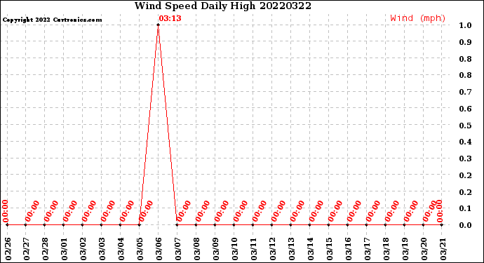 Milwaukee Weather Wind Speed<br>Daily High