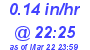 Milwaukee Weather Rain Rate Today