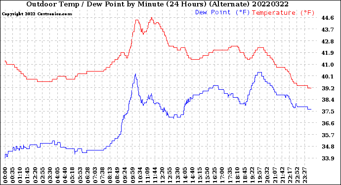 Milwaukee Weather Outdoor Temp / Dew Point<br>by Minute<br>(24 Hours) (Alternate)