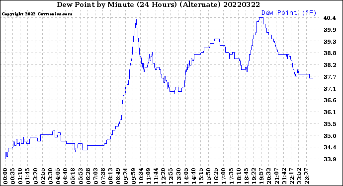 Milwaukee Weather Dew Point<br>by Minute<br>(24 Hours) (Alternate)