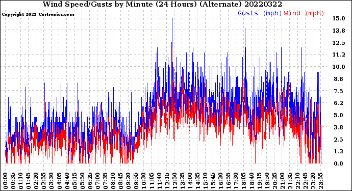 Milwaukee Weather Wind Speed/Gusts<br>by Minute<br>(24 Hours) (Alternate)