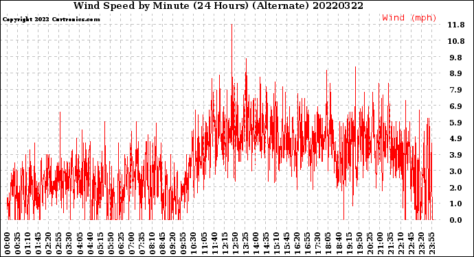 Milwaukee Weather Wind Speed<br>by Minute<br>(24 Hours) (Alternate)