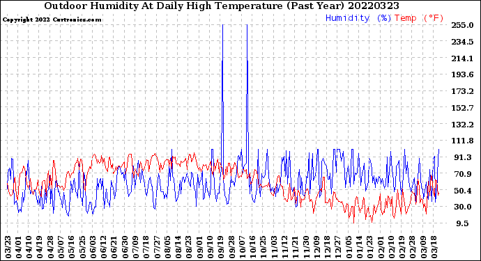 Milwaukee Weather Outdoor Humidity<br>At Daily High<br>Temperature<br>(Past Year)