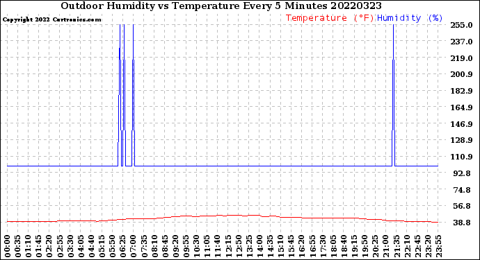 Milwaukee Weather Outdoor Humidity<br>vs Temperature<br>Every 5 Minutes
