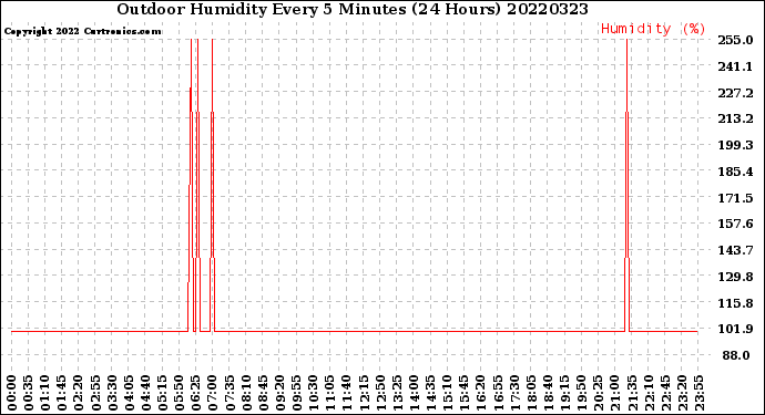 Milwaukee Weather Outdoor Humidity<br>Every 5 Minutes<br>(24 Hours)