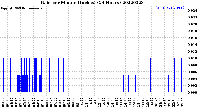 Milwaukee Weather Rain<br>per Minute<br>(Inches)<br>(24 Hours)