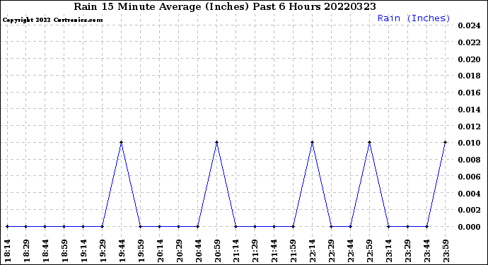 Milwaukee Weather Rain<br>15 Minute Average<br>(Inches)<br>Past 6 Hours