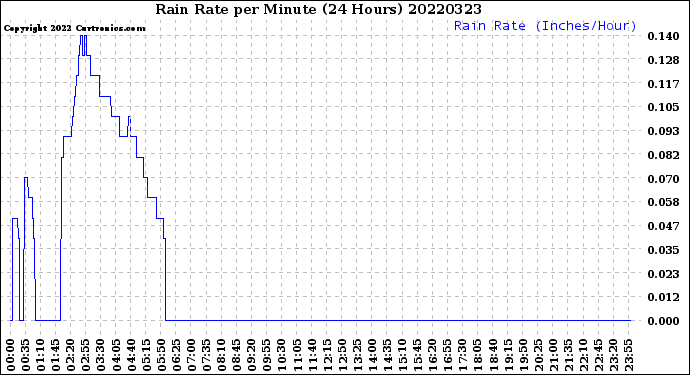 Milwaukee Weather Rain Rate<br>per Minute<br>(24 Hours)