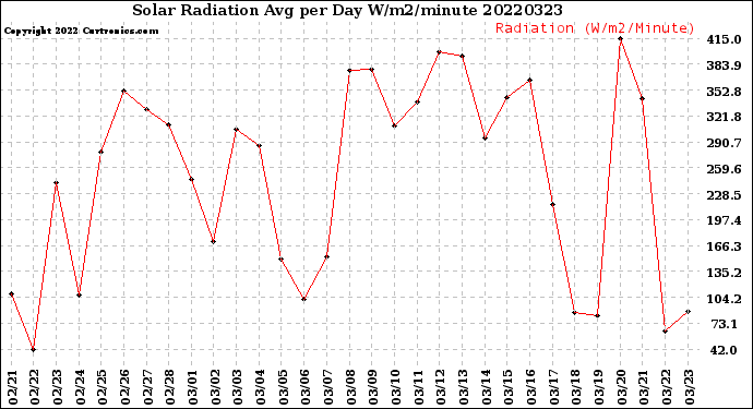 Milwaukee Weather Solar Radiation<br>Avg per Day W/m2/minute