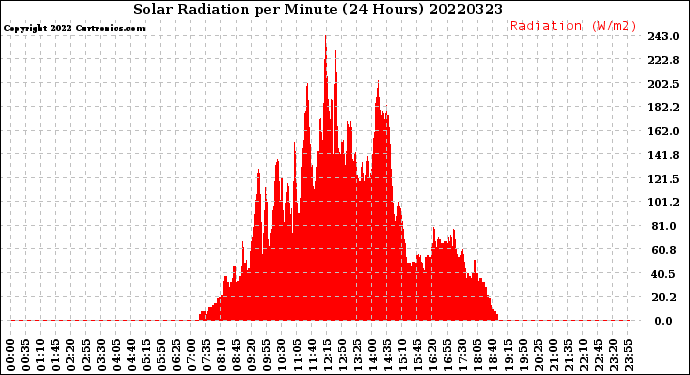 Milwaukee Weather Solar Radiation<br>per Minute<br>(24 Hours)