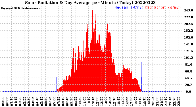 Milwaukee Weather Solar Radiation<br>& Day Average<br>per Minute<br>(Today)