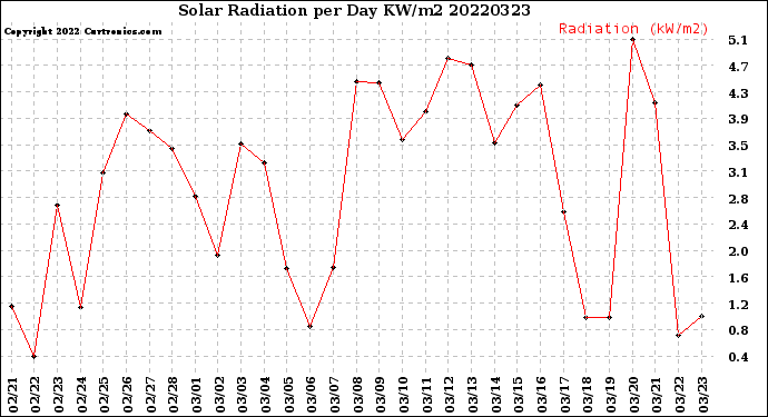 Milwaukee Weather Solar Radiation<br>per Day KW/m2