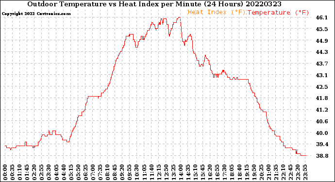 Milwaukee Weather Outdoor Temperature<br>vs Heat Index<br>per Minute<br>(24 Hours)