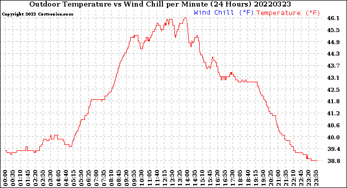 Milwaukee Weather Outdoor Temperature<br>vs Wind Chill<br>per Minute<br>(24 Hours)