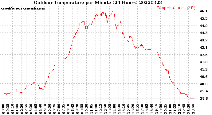 Milwaukee Weather Outdoor Temperature<br>per Minute<br>(24 Hours)