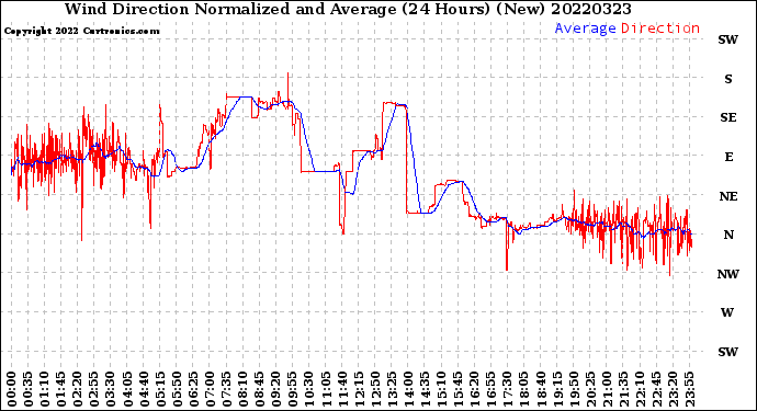 Milwaukee Weather Wind Direction<br>Normalized and Average<br>(24 Hours) (New)