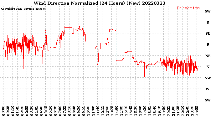 Milwaukee Weather Wind Direction<br>Normalized<br>(24 Hours) (New)