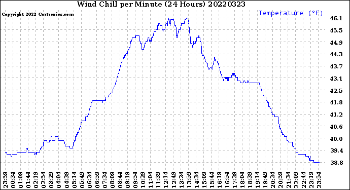 Milwaukee Weather Wind Chill<br>per Minute<br>(24 Hours)
