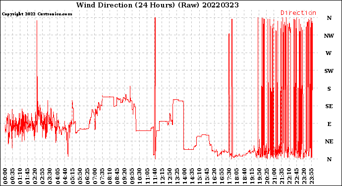 Milwaukee Weather Wind Direction<br>(24 Hours) (Raw)