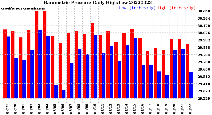 Milwaukee Weather Barometric Pressure<br>Daily High/Low