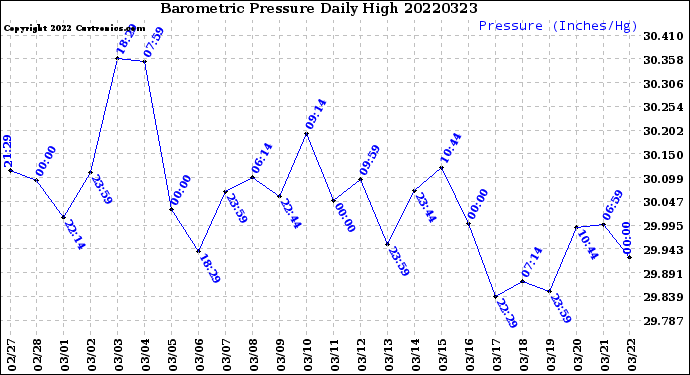 Milwaukee Weather Barometric Pressure<br>Daily High